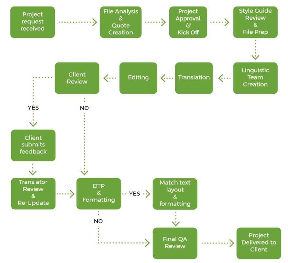 document translation workflow diagram