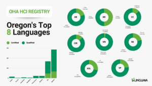 a chart showing the number of interpreters of the top 8 languages in oregon on the HCI registry