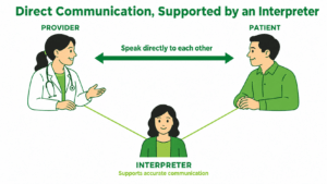 "Diagram titled 'Direct Communication, Supported by an Interpreter.' A healthcare provider and patient face each other with a large arrow between them labeled 'Speak directly to each other.' An interpreter is positioned below them, connected by lines to both, labeled 'Supports accurate communication.'"